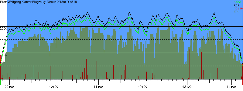 Barometer